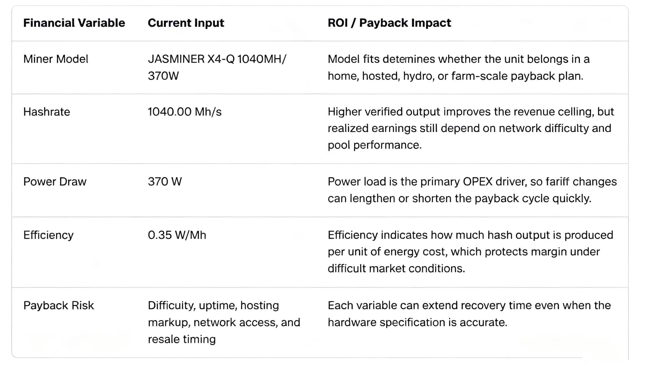Strategic ROI Matrix for the JASMINER X4-Q 370W detailing the financial impact of its 1040 MH/s hashrate, 370W power draw, and 0.35 W/MH efficiency on mining payback cycles