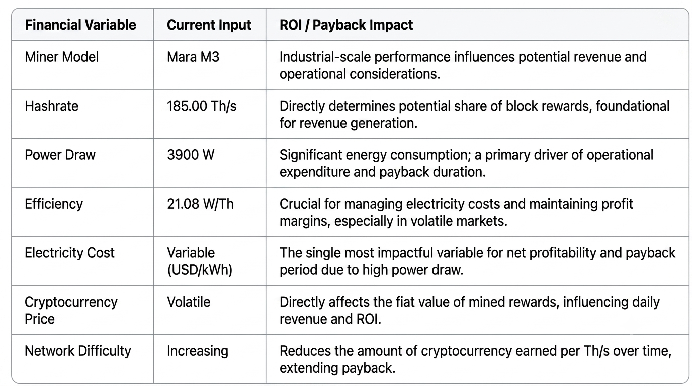 Strategic ROI matrix of the Mara M3 analyzing the direct financial impact of its 185 TH/s hashrate and 3900W power draw on operational payback periods.