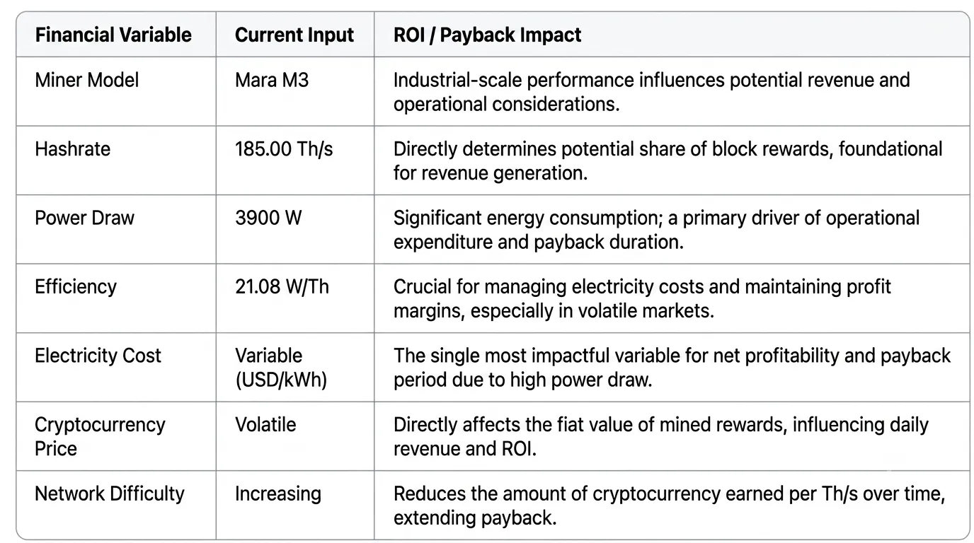 Strategic ROI matrix of the Mara M3 analyzing the direct financial impact of its 185 TH/s hashrate and 3900W power draw on operational payback periods.